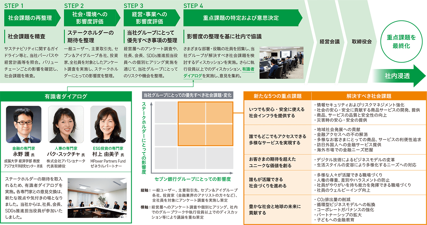 5つの重点課題(マテリアリティ)
