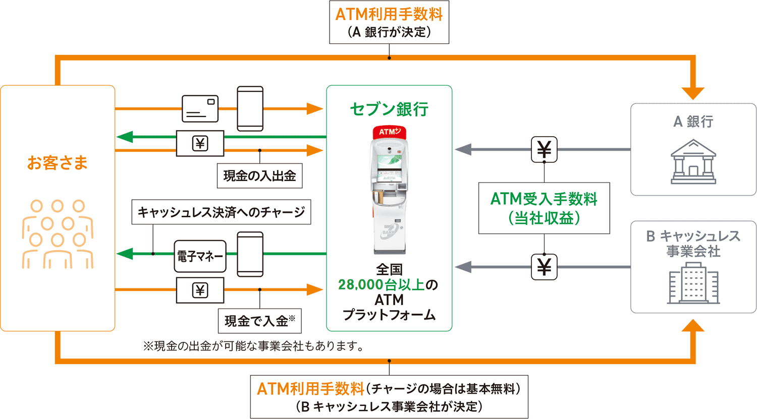 ビジネスモデル説明図